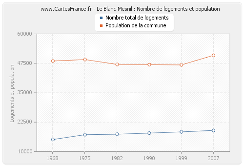 Le Blanc-Mesnil : Nombre de logements et population